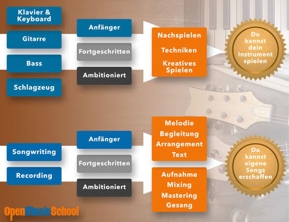 Unsere Lernmethode